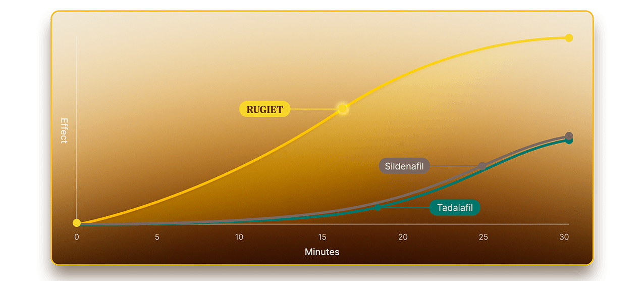 Comparison of Ready with Tadalafil and Sildenafil